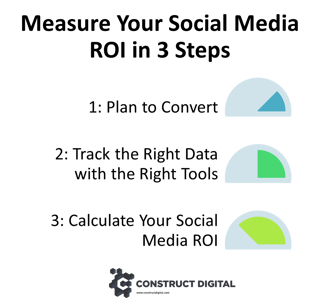 Measure Social Media ROI 3 Steps