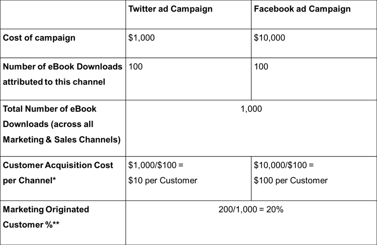 Social Media ROI Calculation example